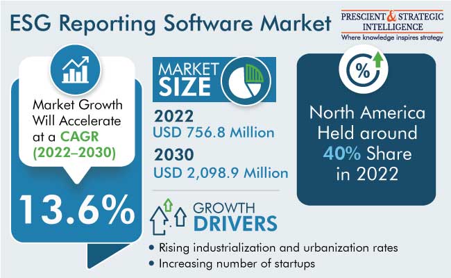 ESG Reporting Software Market Revenue