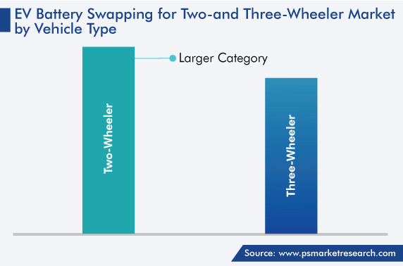 EV Battery Swapping for Two- and Three- Wheeler Market, by Vehicle Type