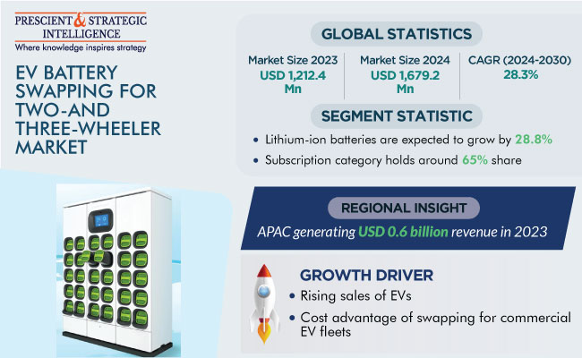 EV Battery Swapping for Two and Three Wheeler Market