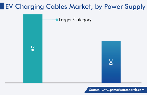 EV Charging Cables Business Outlook by Power Supply