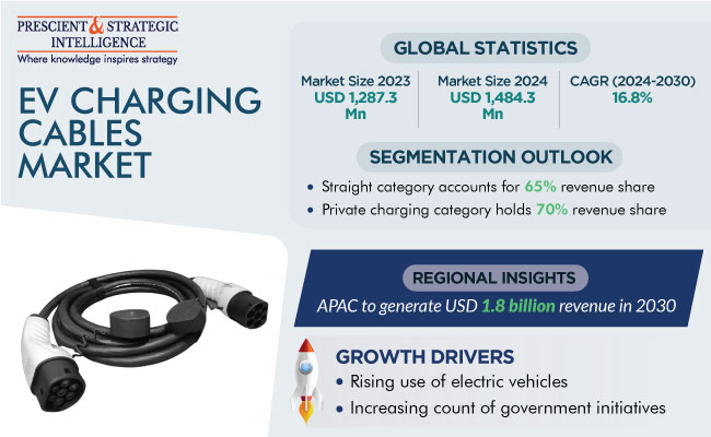 EV Charging Cables Market Growth Report