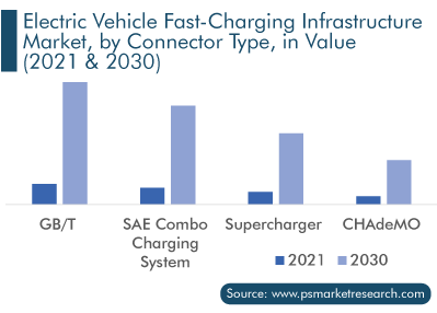 EV Fast Charging Infrastructure Market Value