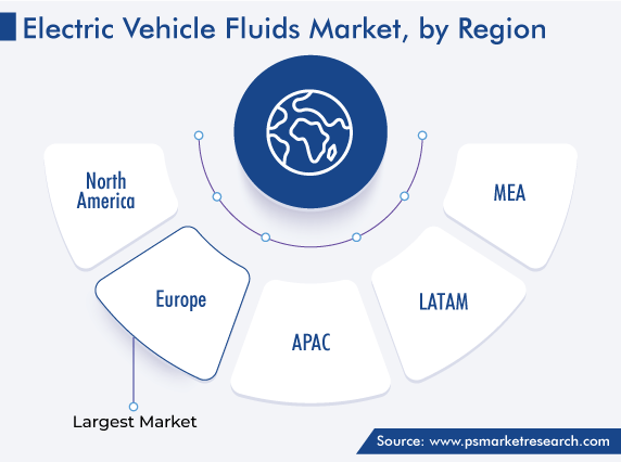 EV Fluids Market, by Region