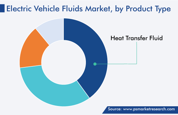 EV Fluids Market, by Product Type