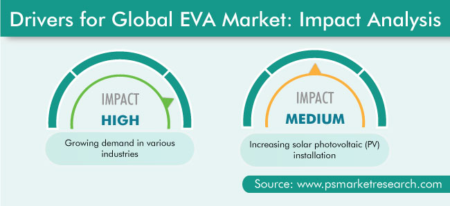 EVA Market Drivers