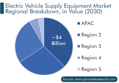 EVSE Market Regional Breakdown