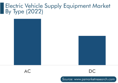 EVSE Market Analysis by Type