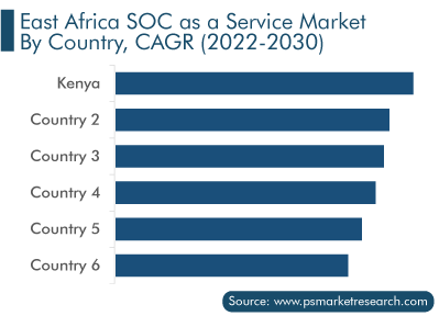 East Africa SOC as a Service Market Analysis by Country