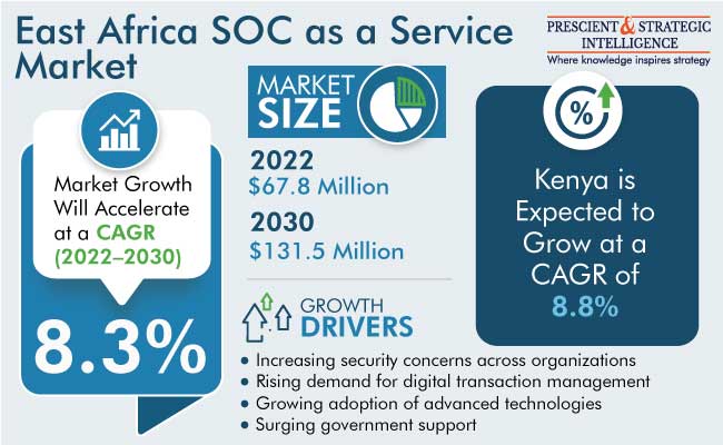 East Africa SOC as a Service Market Revenue Estimation