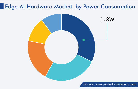 Edge AI Hardware Market Segmentation Analysis