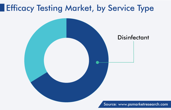 Global Efficacy Testing Market by Service Type