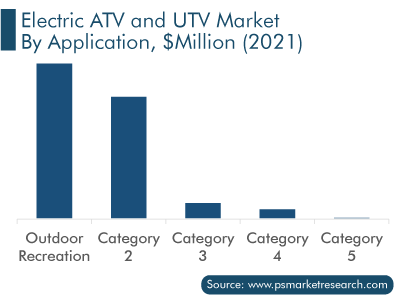 Electric ATV and UTV Market, by Application