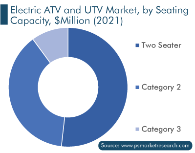 Electric ATV and UTV Market, by Seating Capacity