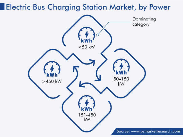 Electric Bus Charging Station Market, by Power Electric Bus Charging Station Market Analysis by Power