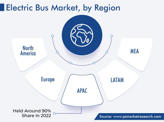 Electric Bus Market, by Region