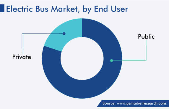 Electric Bus Market, by Application