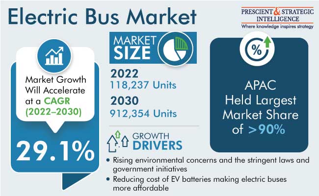 Electric Bus Market Outlook
