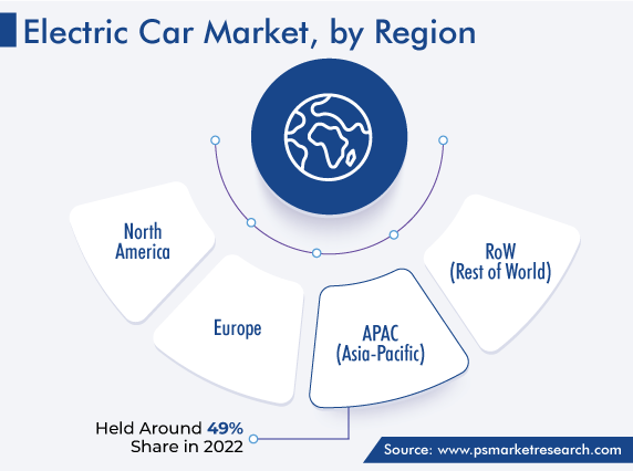 Electric Car Market, by Region