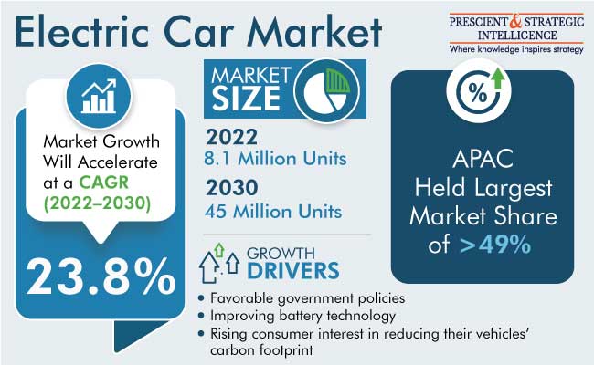 Electric Car Market Insights