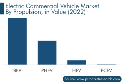 Electric Commercial Vehicle Market by Propulsion