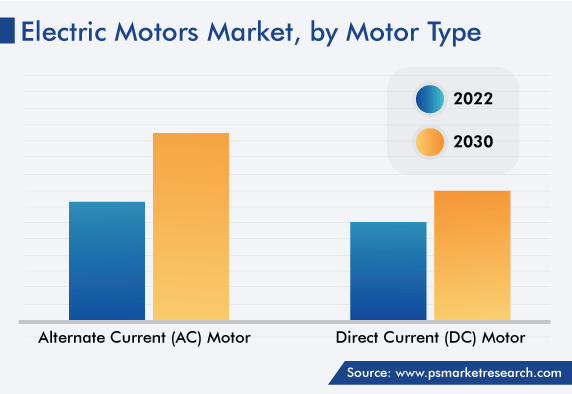 Electric Motors Market Analysis by Motor Type