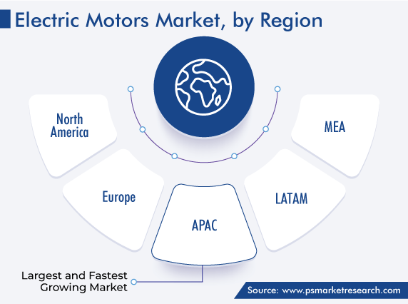 Electric Motors Market Regional Outlook