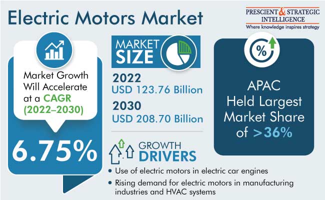 Electric Motors Market Revenue Estimation