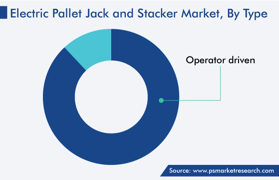 Electric Pallet Jack and Stacker Market, by Type