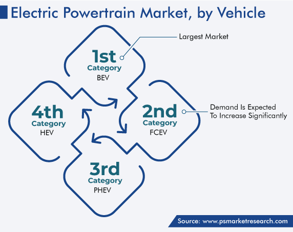 Global Electric Powertrain Market, by Vehicle