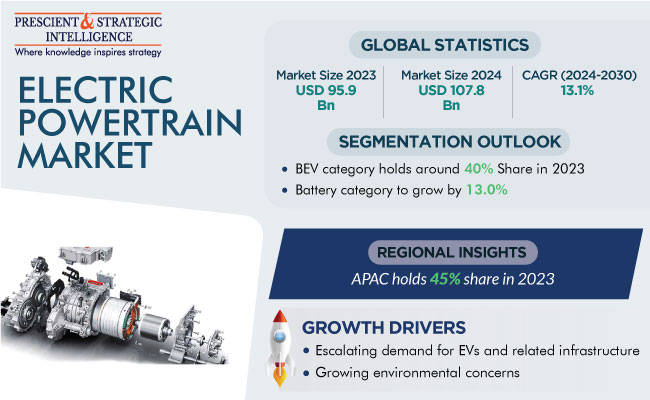 Electric Powertrain Market Growth Report