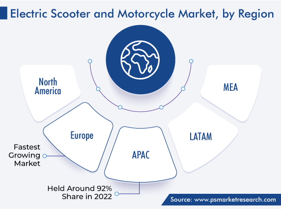 Electric Scooter and Motorcycle Market, by Region