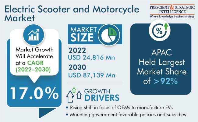 Electric Scooter and Motorcycle Market Report