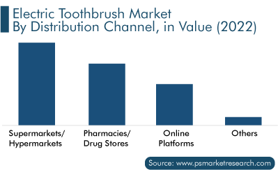 Electric Toothbrush Market by Distribution Channel