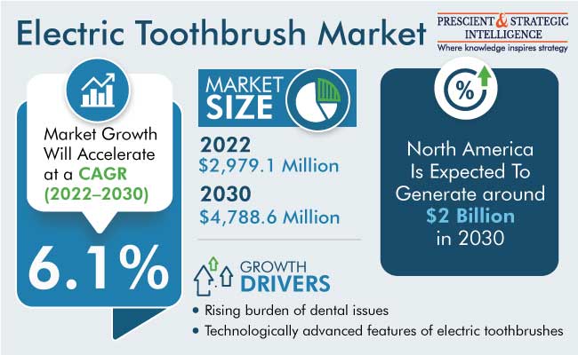 Electric Toothbrush Market Revenue Share