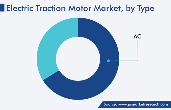 Global Electric Traction Motor Market, by Type