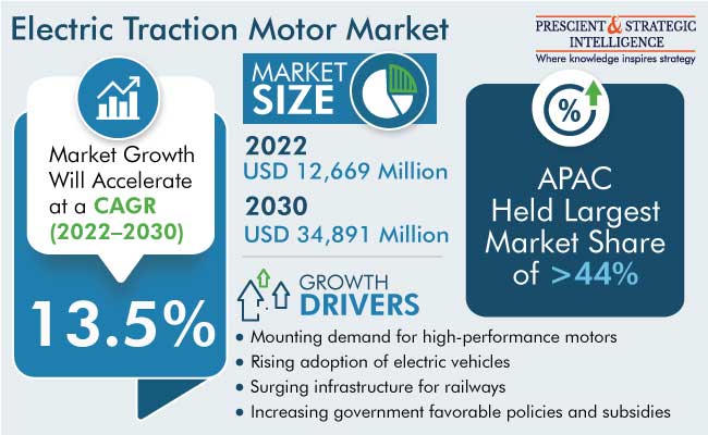 Electric Traction Motor Market Revenue