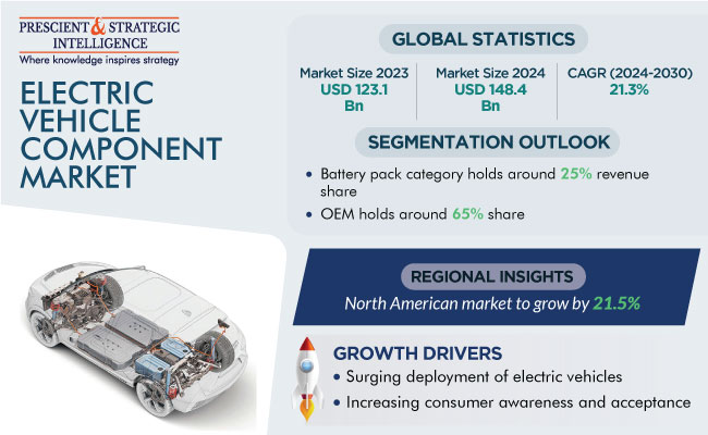 Electric Vehicle Component Industry Outlook