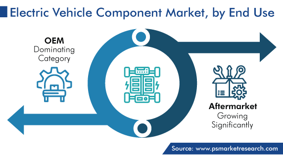 Electric Vehicle Component Market, by End Use