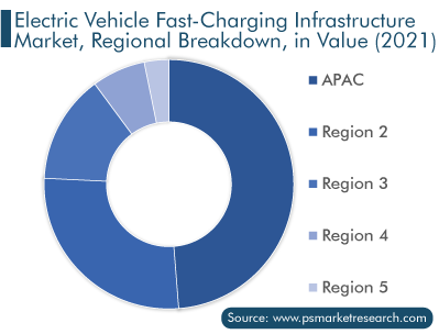 Electric Vehicle Fast Charging Infrastructure Market Geographical Outlook