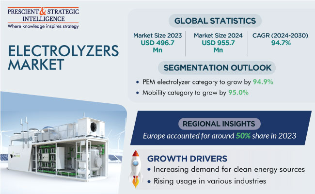 Electrolyzers Market Insights Report 2030