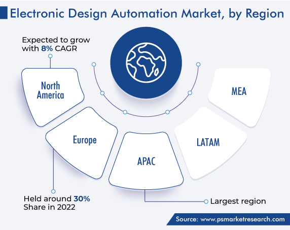 Electronic Design Automation Market Regional Analysis