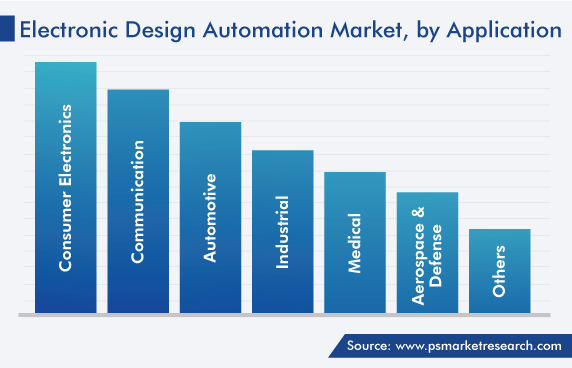 Global Electronic Design Automation Market by Application Share