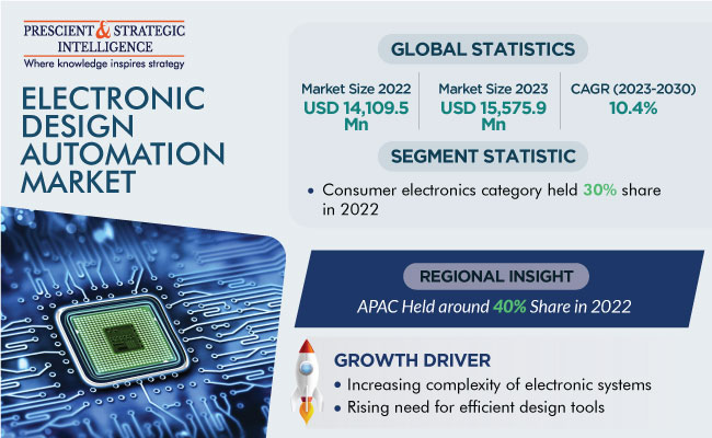 Electronic Design Automation Market Revenue