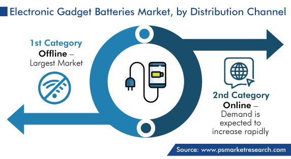 Electronic Gadget Batteries Distribution Channel