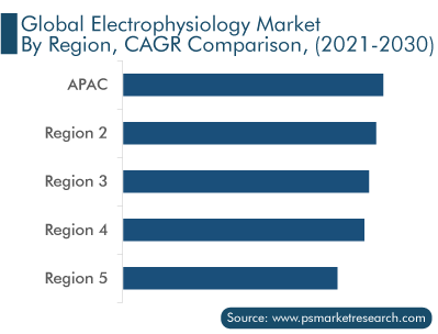 Electrophysiology Market by Region