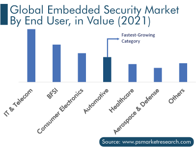 Embedded Security Market Segmentation Analysis