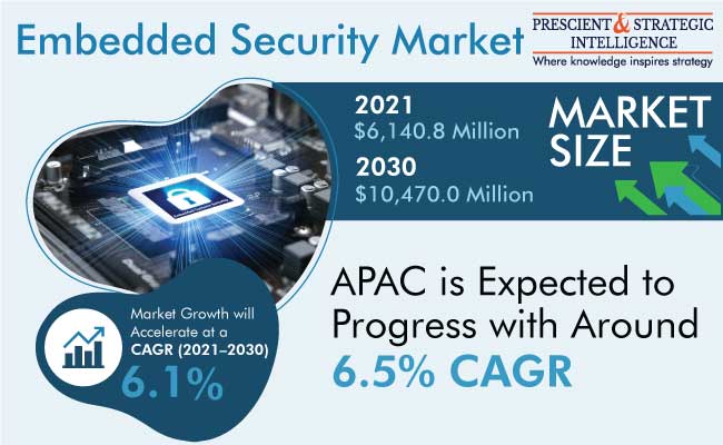 Embedded Security Market Analysis