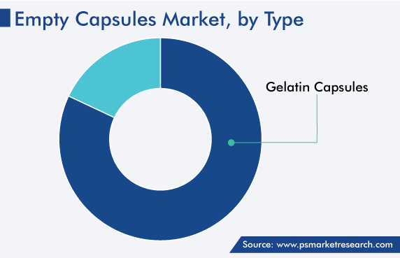 Global Empty Capsules Market, by Type