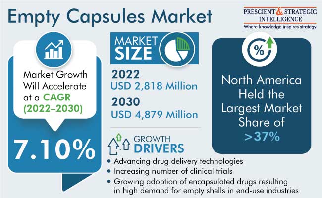 Empty Capsules Market Size