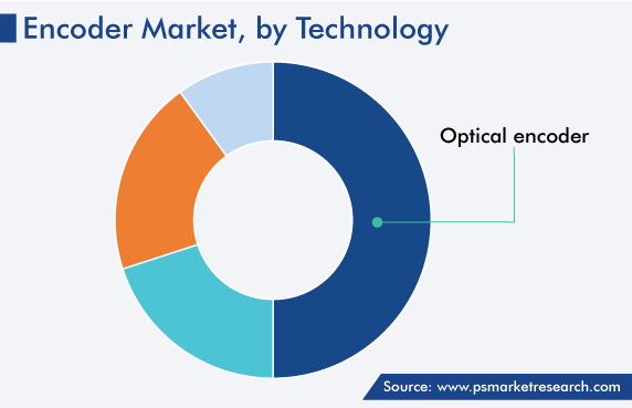 Encoder Market Analysis by Technology